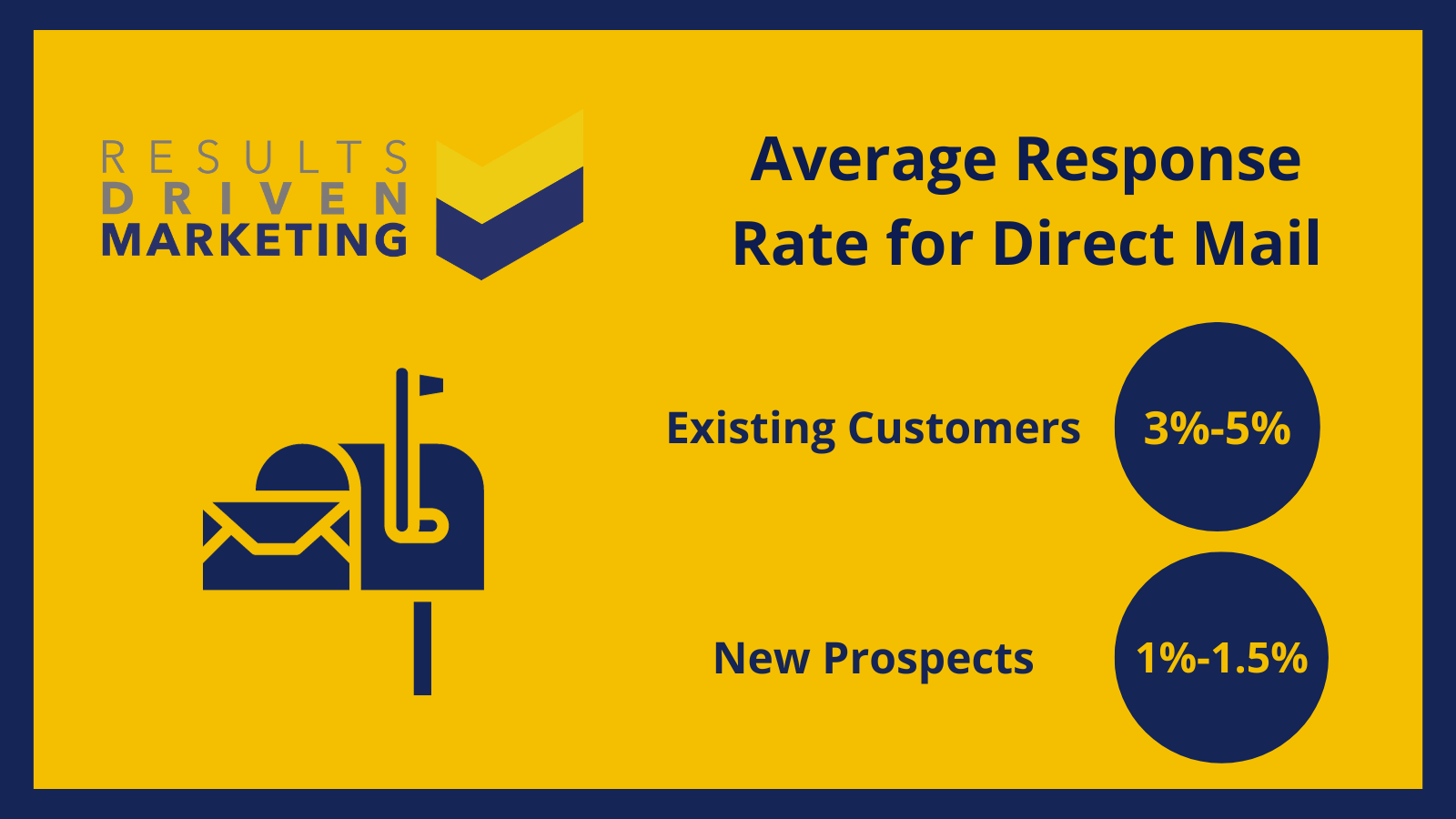 What is the average response rate for direct mail?