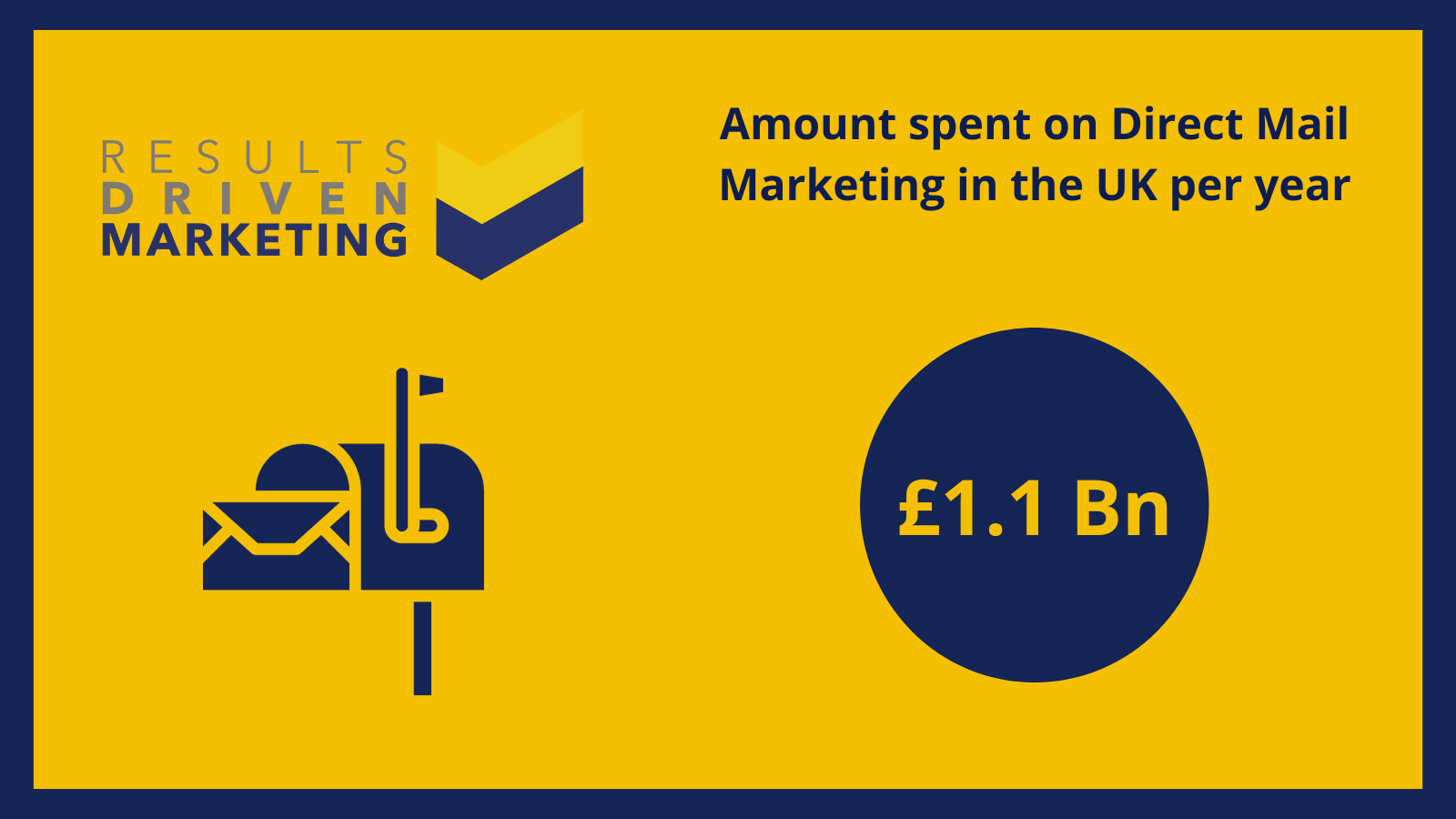 How much is spent on Direct Mail Marketing in the UK per year?