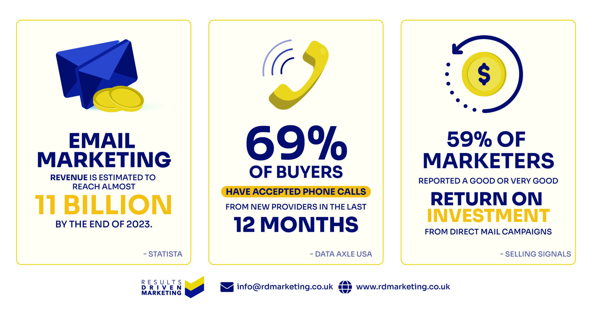 Direct Marketing Stats